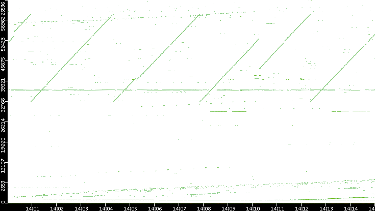 Src. Port vs. Time