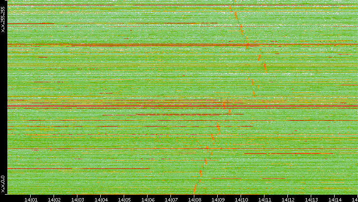 Dest. IP vs. Time