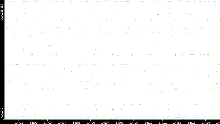 Src. IP vs. Time