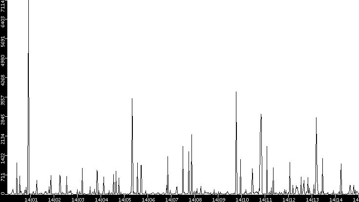 Throughput vs. Time