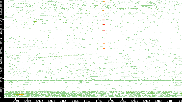 Dest. Port vs. Time