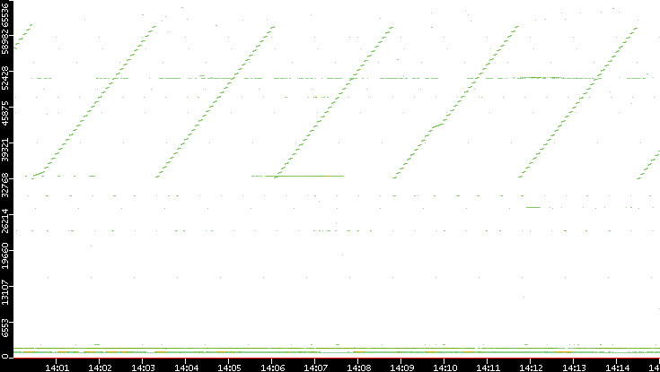 Dest. Port vs. Time