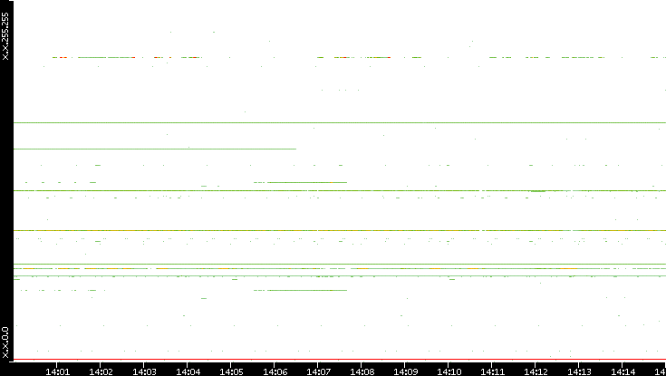 Src. IP vs. Time