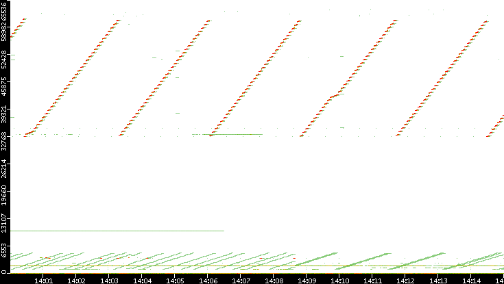 Src. Port vs. Time