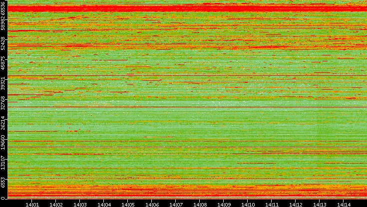 Dest. Port vs. Time