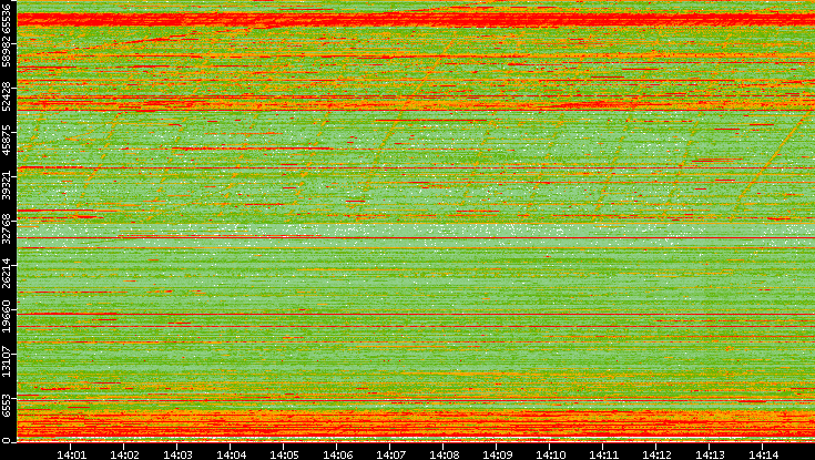 Src. Port vs. Time