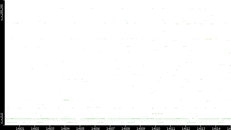Src. IP vs. Time