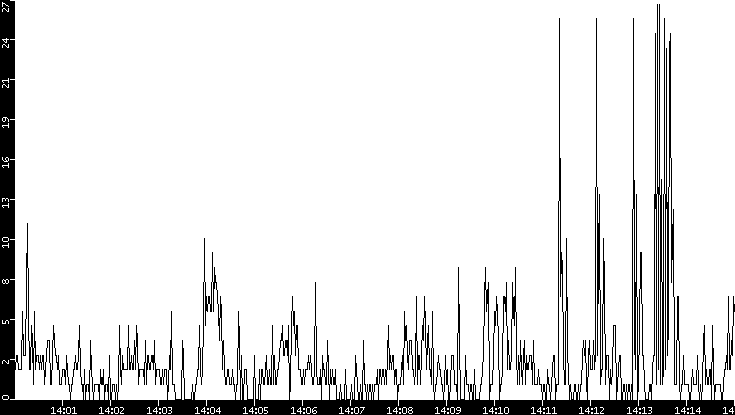 Throughput vs. Time