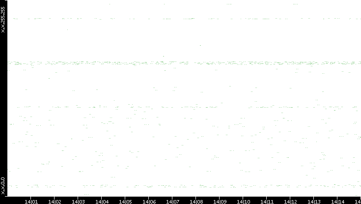 Dest. IP vs. Time