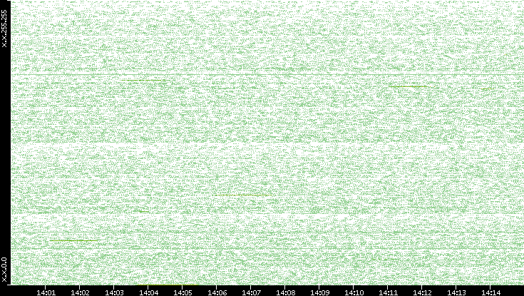 Src. IP vs. Time