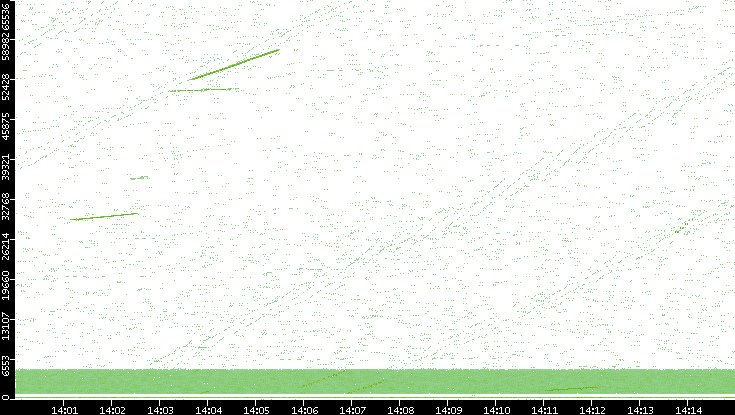 Src. Port vs. Time