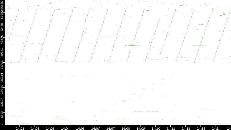 Src. Port vs. Time