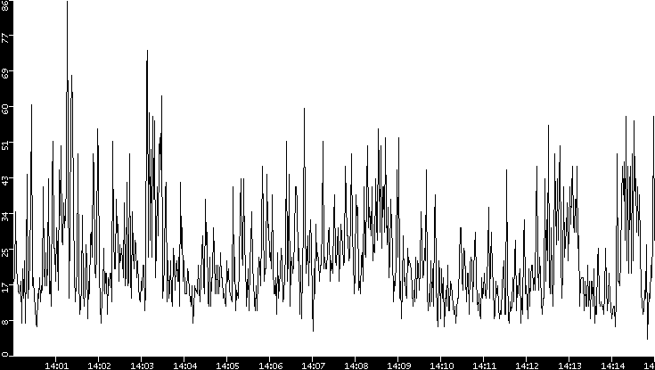 Throughput vs. Time