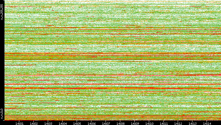 Dest. IP vs. Time