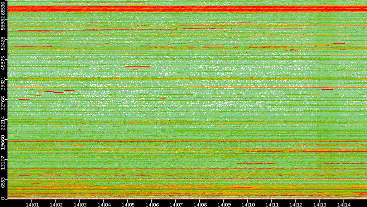 Dest. Port vs. Time