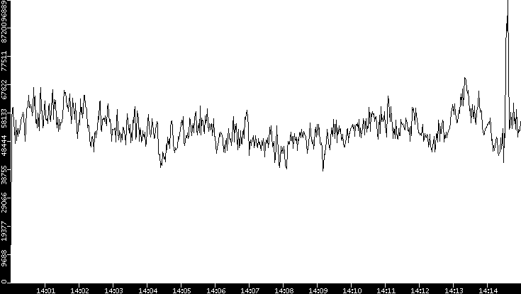 Throughput vs. Time
