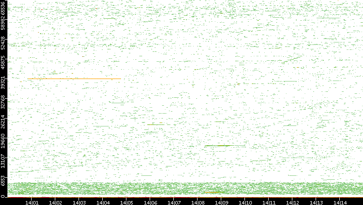 Dest. Port vs. Time