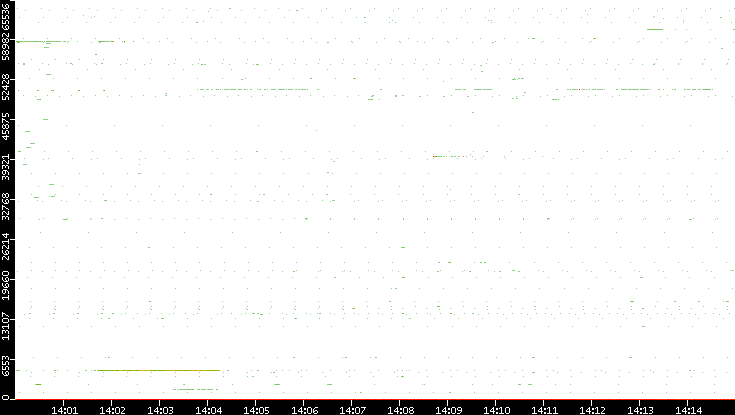 Dest. Port vs. Time