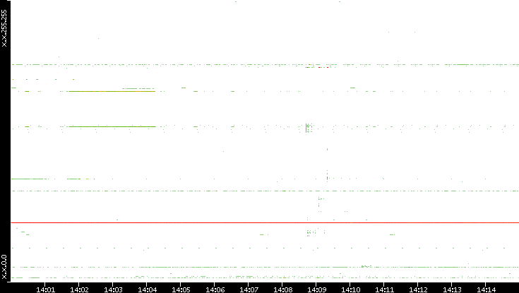 Src. IP vs. Time
