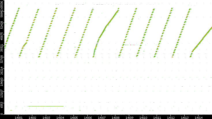 Src. Port vs. Time