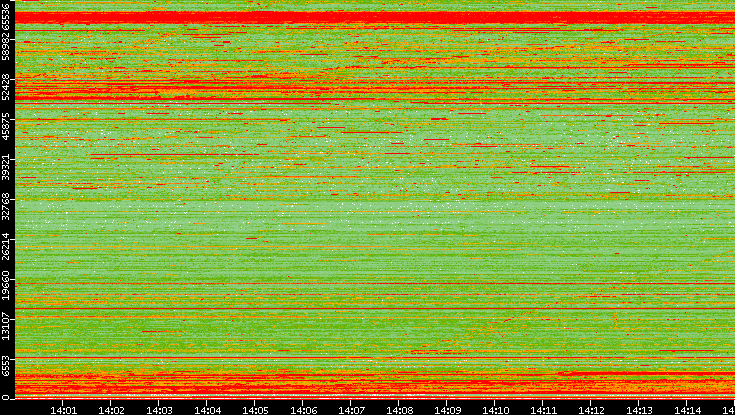 Dest. Port vs. Time