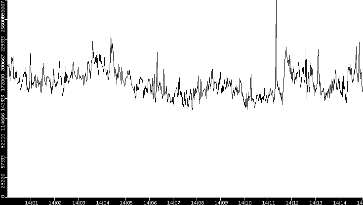 Throughput vs. Time