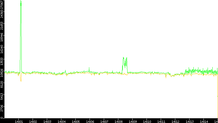Entropy of Port vs. Time