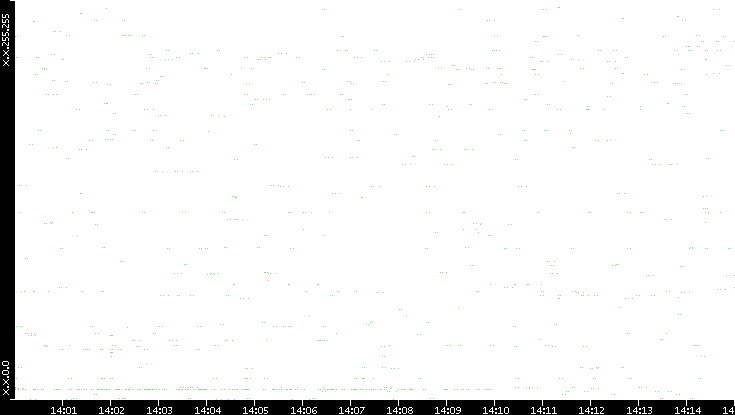 Src. IP vs. Time