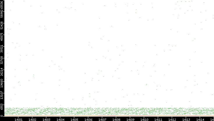 Dest. Port vs. Time