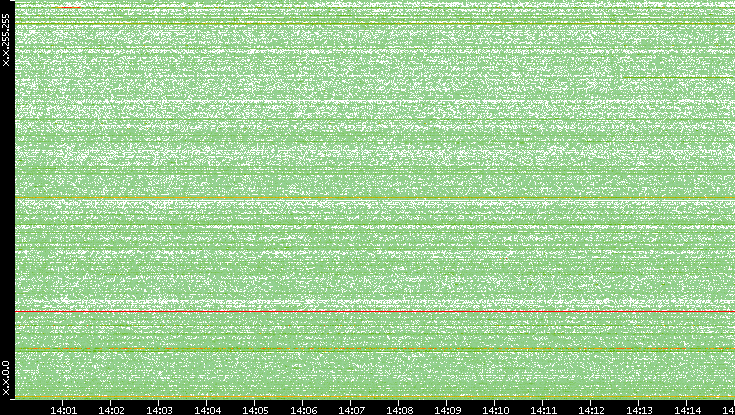 Dest. IP vs. Time