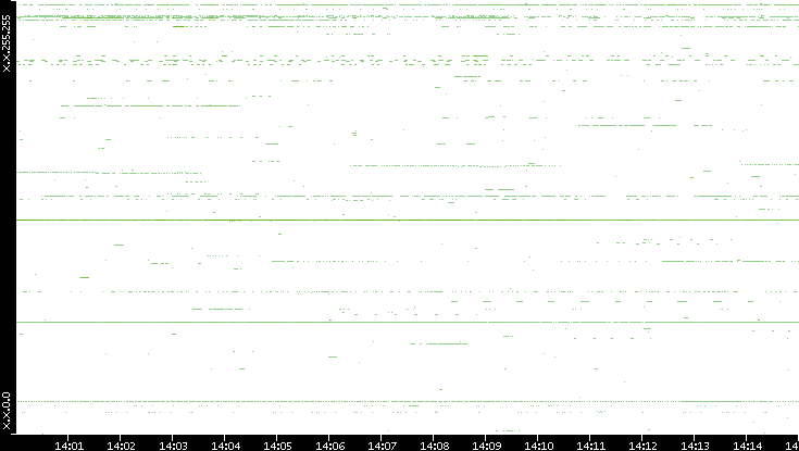 Dest. IP vs. Time
