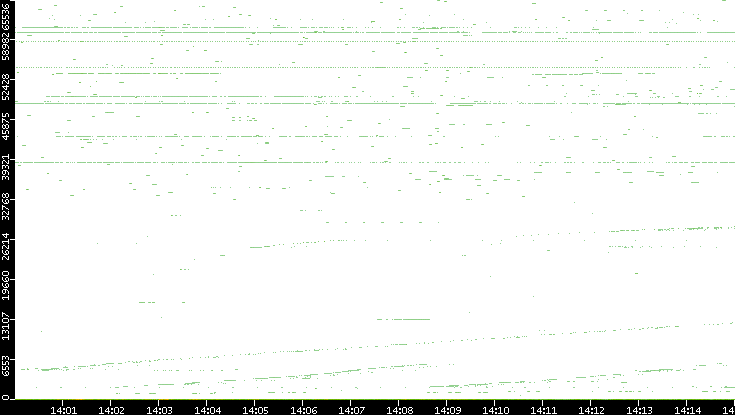 Dest. Port vs. Time