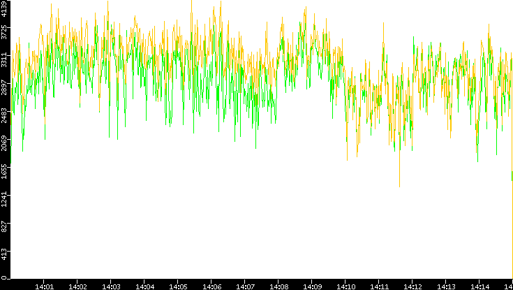 Entropy of Port vs. Time