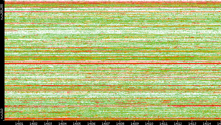 Src. IP vs. Time