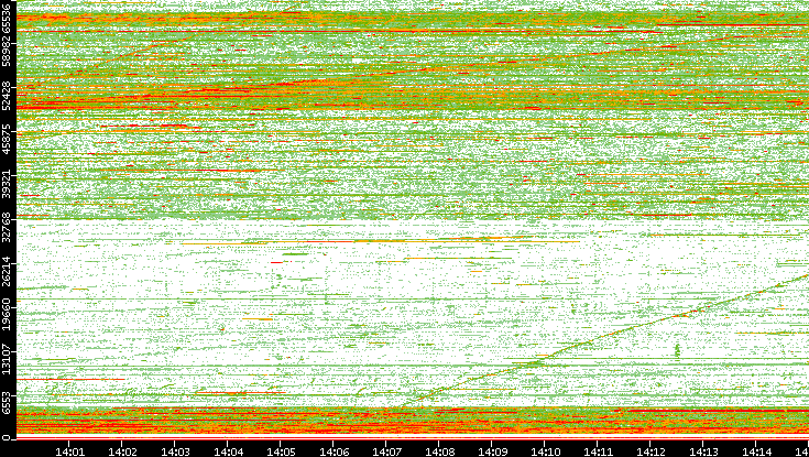 Src. Port vs. Time