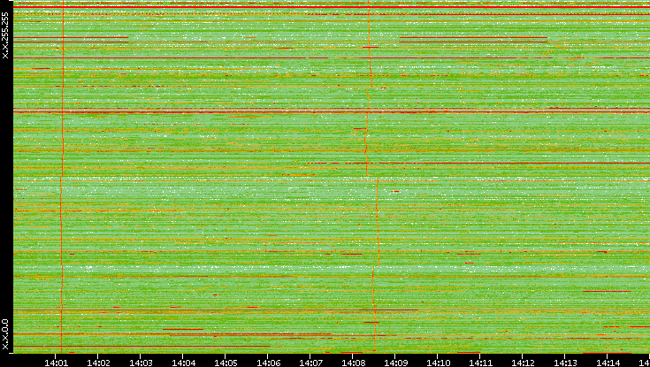 Dest. IP vs. Time