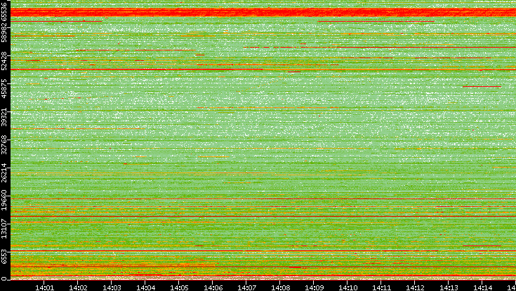 Dest. Port vs. Time