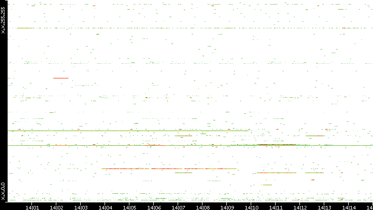 Dest. IP vs. Time