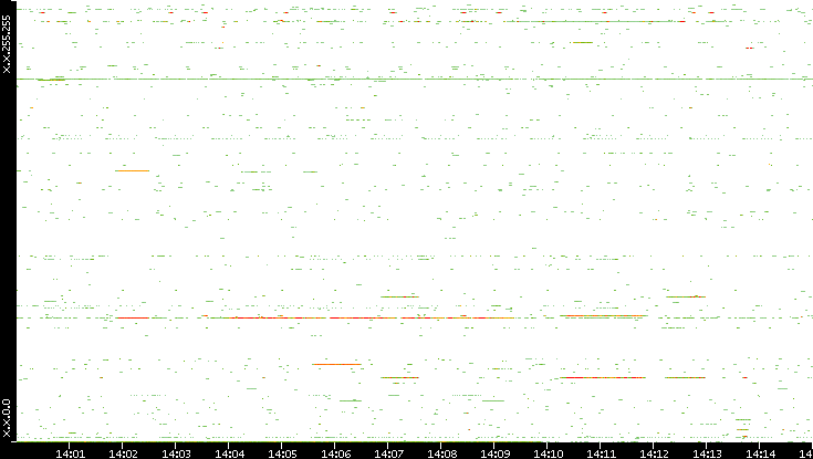 Src. IP vs. Time