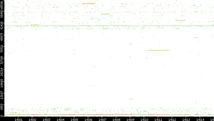 Src. Port vs. Time