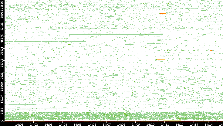 Dest. Port vs. Time
