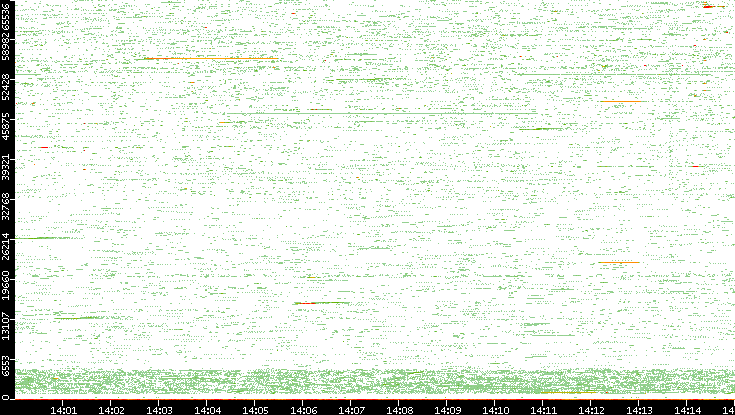 Src. Port vs. Time