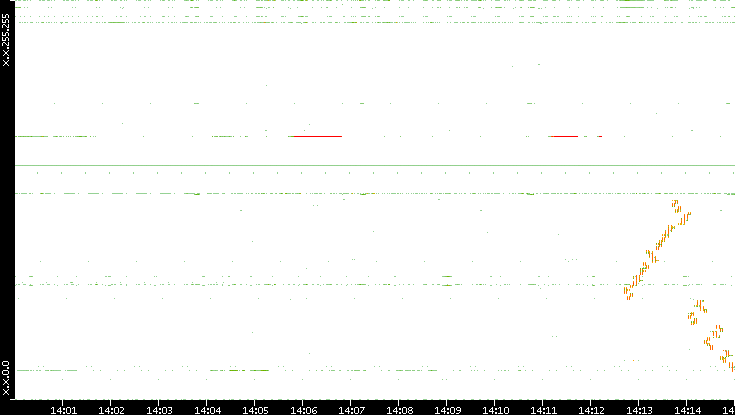 Dest. IP vs. Time