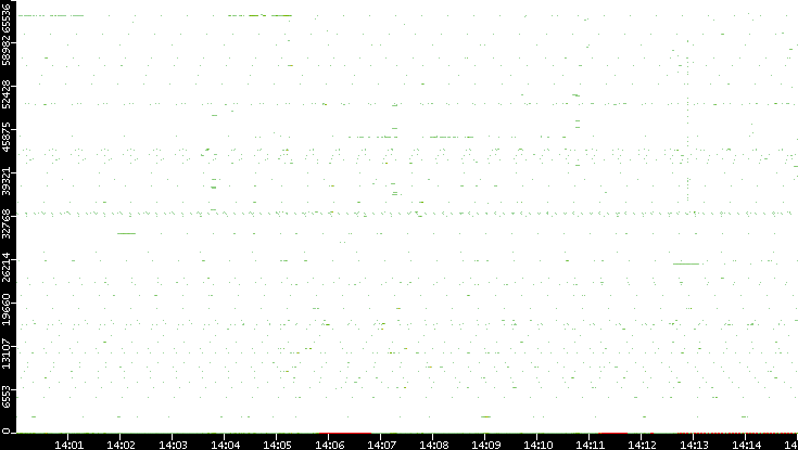 Dest. Port vs. Time