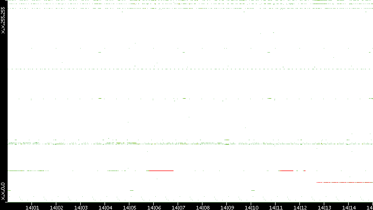 Src. IP vs. Time