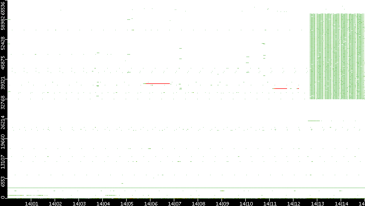 Src. Port vs. Time