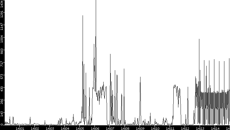 Throughput vs. Time