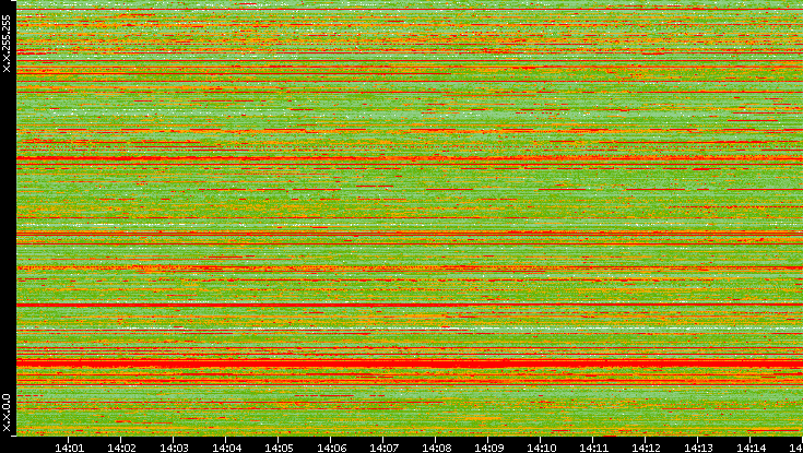 Src. IP vs. Time