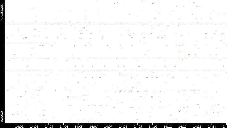 Src. IP vs. Time