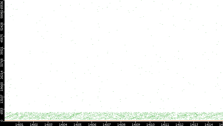 Dest. Port vs. Time